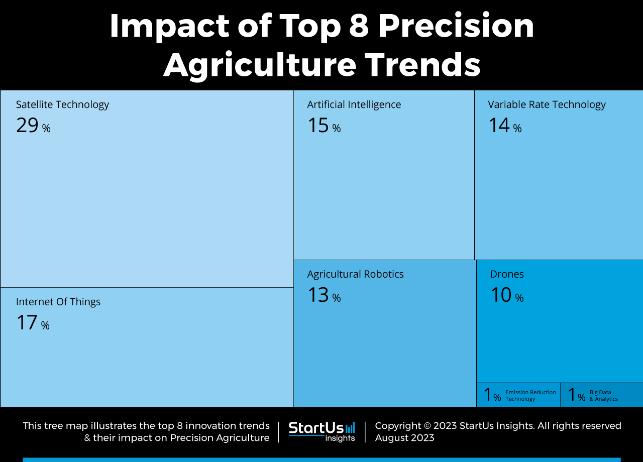 8 Precision Agriculture Trends in 2024 – Cropinno